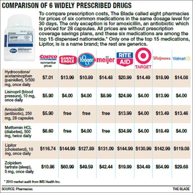Ten Prescriptions Where the Canadian Price Tag Tells a Very Different Story